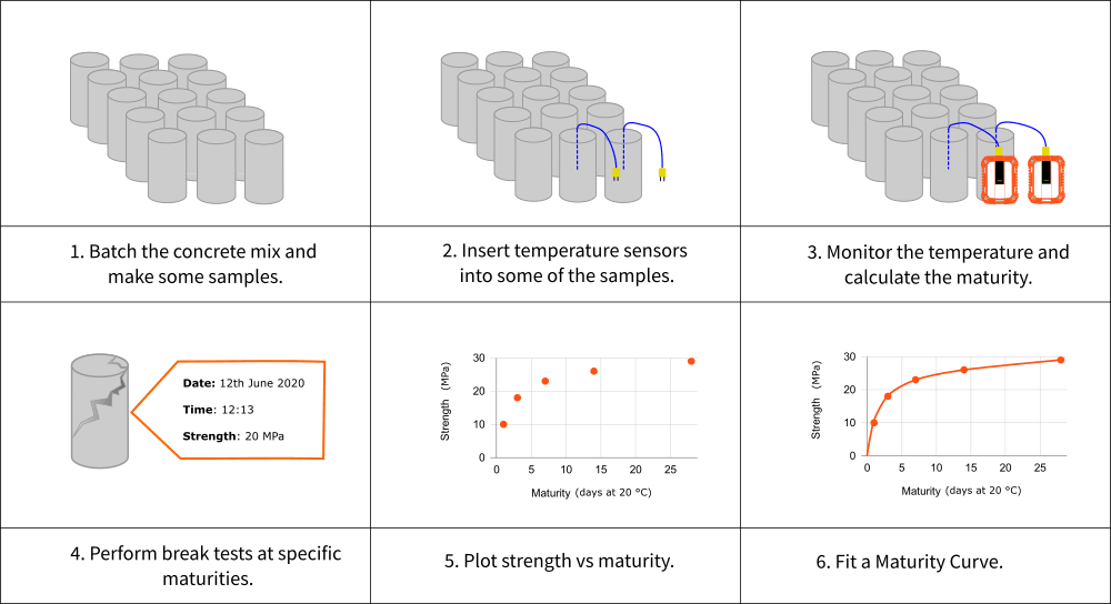 A diagram divided into six rectangles shows the six steps to calibrating maturity. These include batching the concrete mix and making some samples, inserting temperature sensors into some of the samples, monitoring the temperature and calculating the maturity, performing break tests at specific maturities, plotting strength versus maturity, and fitting a maturity curve.